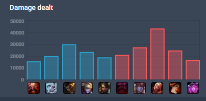 FunLots66025's tweet photo. @SPapazqn @SoloQExposed @SPapazqn if you want to talk about actual dat, explain me this:
-Three WON games in low plat out the last 6 games played. Why the high emerald elo is not doing any dmg with carry jng?
-WTF is the build shojin into liandry?
Are we gonna say this is an "almost master" player? LMAO https://t.co/ZFlZ2F47dj