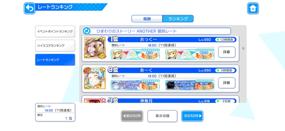okusan65's tweet photo. 第78回 7th Rhythmic☆Arena!!
ptランキング10位＆ひまわりのストーリーLEGEND譜面ANOTHER譜面共にレートランキング7位でした❣️❣️❣️❣️
レートランキング連番してくれたあ〜く＆神無月ありがとう❣️❣️❣️
これにて1位〜10位の称号全部揃いました❣️❣️❣️❣️
#ナナシス https://t.co/gpAk1dUBVX