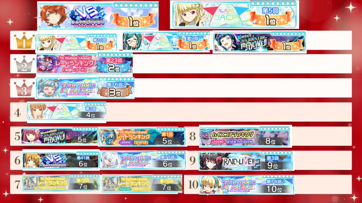 okusan65's tweet photo. 第78回 7th Rhythmic☆Arena!!
ptランキング10位＆ひまわりのストーリーLEGEND譜面ANOTHER譜面共にレートランキング7位でした❣️❣️❣️❣️
レートランキング連番してくれたあ〜く＆神無月ありがとう❣️❣️❣️
これにて1位〜10位の称号全部揃いました❣️❣️❣️❣️
#ナナシス https://t.co/gpAk1dUBVX