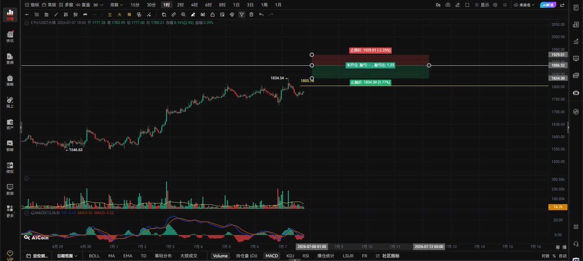 ztx99999's tweet photo. $ETH 晚间思路：7.7日。
二饼小时级别一直在围绕多头趋势线走盘整，而且趋势线附近出现了W底颈线位是1808，突破了1808二饼小时级别W底成立，才会再次向上挑战1848的阻力和更高的位置。二饼只要回调不跌破黄色箭头所指的低点和1701的支撑就不会扩大跌幅，手里有底部多单的同学你拿好你的多单就行了。二饼只要是能站稳在1800上方运行，二饼就随时会起飞，上不去1808，不跌破1756就围绕这个区间走盘整吧！

二饼带量突破1787右侧追多，反抽给到1886左侧半仓接空，注意观察量能变化，带好止损。
二饼小时级别突破站稳1787向上看1808-1848。
4小时级别跌破1759向下看1729-1700。

二饼日线级别就等它突破日线级别的盘整箱体吧！只要二饼日线级别能突破这个箱体，保守说你可以看见1900的二饼，看下方白色箭头所指这是日线级别的多重底走势，日线级别只要回调不在跌破1504这个位置，越靠近这个位置你去做多，盈亏比越高，散会。