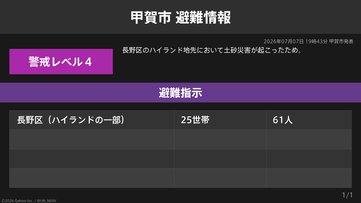 UN_NERV's tweet photo. 【滋賀県甲賀市 避難指示】
滋賀県甲賀市の25世帯61人に避難指示が発令されています。
発令理由: 長野区のハイランド地先において土砂災害が起こったため。 https://t.co/rTl0wWMTdb