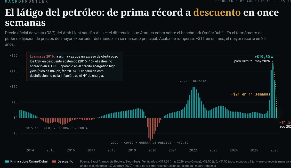 DBATTAGLIAYtube's tweet photo. La desinflancion se esta acelerando ⚠️

El petróleo Saudi cotiza con descuento  que no se veia desde 2020.

Esto se une al gráfico que compartí la semana pasada del colapso de las expectativas inflacionarias del mercado de bonos.

No vienen subidas de tipos.

Si el petróleo no se dispara de nuevo y la inflación de la guerra empieza a ceder Bitcoin y el Oro van a subir.

$BTC