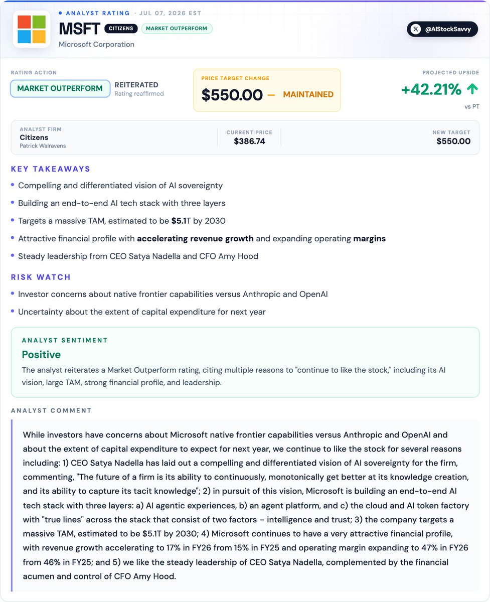 AIStockSavvy's tweet photo. $MSFT | Citizens 𝐫𝐞𝐢𝐭𝐞𝐫𝐚𝐭𝐞𝐬 𝐌𝐚𝐫𝐤𝐞𝐭 𝐎𝐮𝐭𝐩𝐞𝐫𝐟𝐨𝐫𝐦 on 𝐌𝐢𝐜𝐫𝐨𝐬𝐨𝐟𝐭, 𝐦𝐚𝐢𝐧𝐭𝐚𝐢𝐧𝐬 𝐏𝐓 𝐚𝐭 $𝟓𝟓𝟎

Analyst sees a compelling and differentiated vision of AI sovereignty, a massive TAM, and an attractive financial profile to support the stock. https://t.co/YEqy11oLgJ