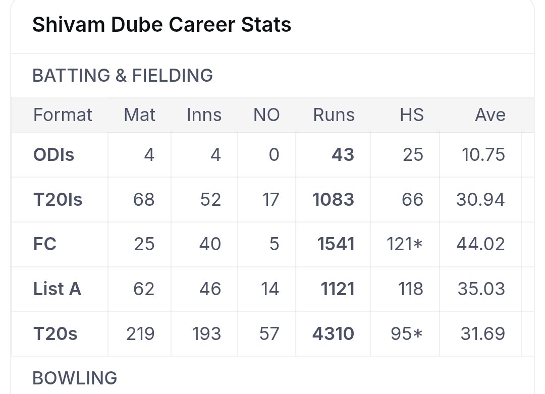 ujjwal_antares's tweet photo. @CricketxAddict @mufaddal_vohra Nitish Reddy was injured and currently doing rehab at NCA and after consulting the medical staffs of NCA this descion is made. 

As for Dubey's stats, these are the real numbers. https://t.co/2yvQULb9Fu