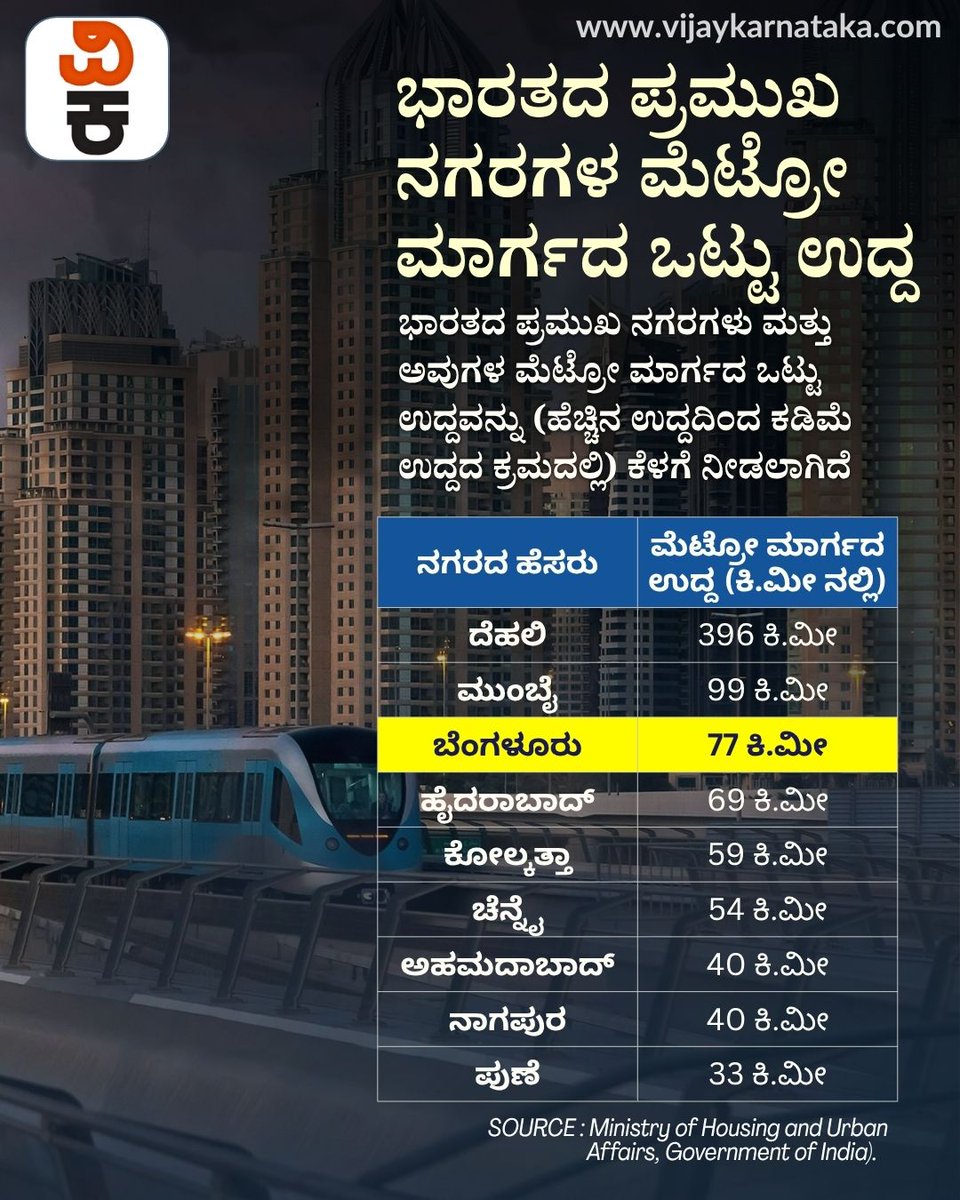 Vijaykarnataka's tweet photo. ಭಾರತದ ಮೆಟ್ರೋ ಜಾಲದಲ್ಲಿ ಯಾವ ನಗರ ಮುಂಚೂಣಿಯಲ್ಲಿದೆ?

ಭಾರತದ ಪ್ರಮುಖ ನಗರಗಳಲ್ಲಿ ಎಷ್ಟು ಕಿಲೋಮೀಟರ್ ಮೆಟ್ರೋ ಜಾಲವಿದೆ? ಯಾವ ನಗರ ಯಾವ ಸ್ಥಾನದಲ್ಲಿದೆ? 

📍 ನಿಮ್ಮ ನಗರದ ಮೆಟ್ರೋ ಬಗ್ಗೆ ನಿಮ್ಮ ಅಭಿಪ್ರಾಯವನ್ನು ಕಾಮೆಂಟ್‌ನಲ್ಲಿ ತಿಳಿಸಿ!

#Metro #IndiaMetro #DelhiMetro #NammaMetro #MumbaiMetro #HyderabadMetro https://t.co/vcoPfTT8DN