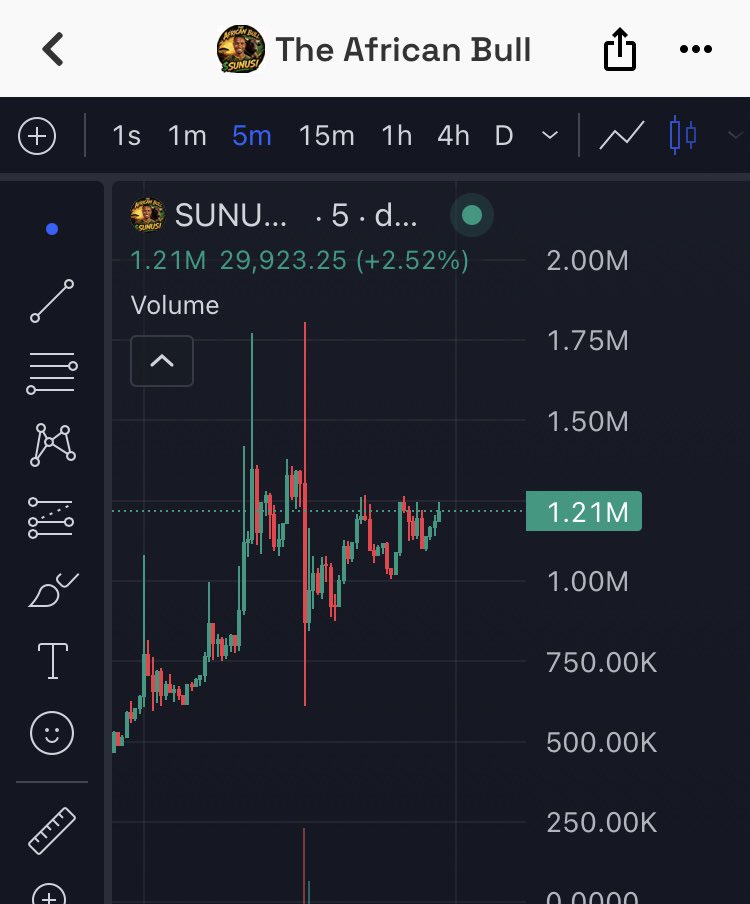 RamadhanHH's tweet photo. Yesterday night I’m watching these token solana:2vvw3cSwibzGD6SgW9QzRaBdmjkYrvs218DUy6VWpump at around 300k MC, and by now is at 1.2M MC and is still going. 

Good project from a good dev @SunusiMinjibir https://t.co/oJTbBiM2Tw