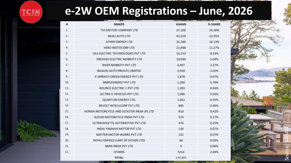 TeslaClubIN's tweet photo. Electric 2w in India crossed 10% share in June 2026 ⚡🔋

TVS - 47,100 maintains 1st
Bajaj - 43,319 good at 2nd
Ather - 31,260 steady
Vida - 21,848 
Ola - 16,153 

River - 4,407 good growth 
Simple - 1,366 
Bounce - 1,283
Revolt - 885
Honda - 810 ?????
Suzuki - 523
Ultraviolette - 476 really good