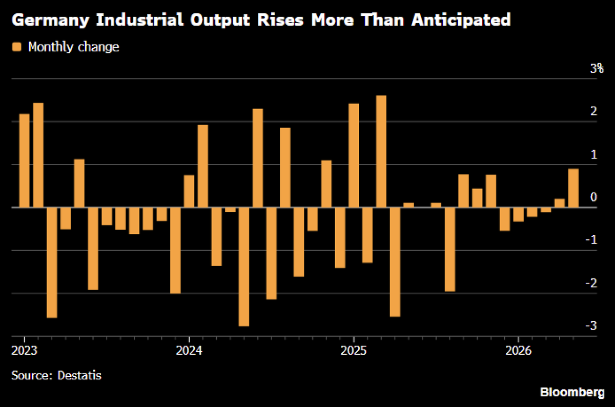 Schuldensuehner's tweet photo. Good Morning from Germany, where industry is beating expectations: output rose 0.9% MoM in May vs 0.1% est, 2nd straight gain. Autos drove rebound w/+3.6% production, while construction also grew. Signs mounting that Europe’s largest econ is exiting its slump https://t.co/za7sL92OcT