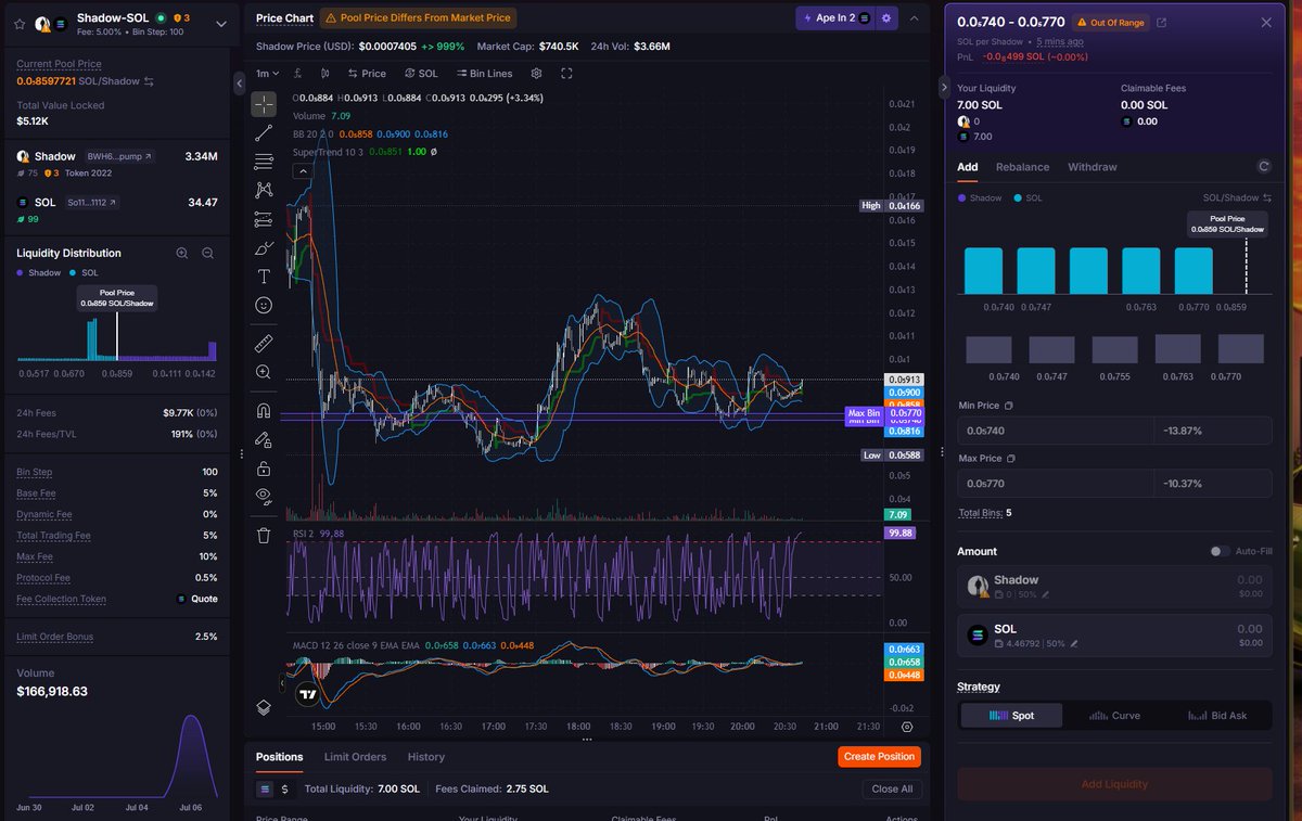 sol_attacktitan's tweet photo. All Day. Heart Attack. 
Result: 12.23SOL.

Strategy: 
1. Under the BB on the 1 min chart.
2. Wait for the dump through the whole range. 
3. Wait for it to come back up through the range.
4. Exit Bot TP @ 7%PNL. 

I could be onto something. Worked well today. Shall see how it works moving forward.

@MeteoraAG @met_lparmy