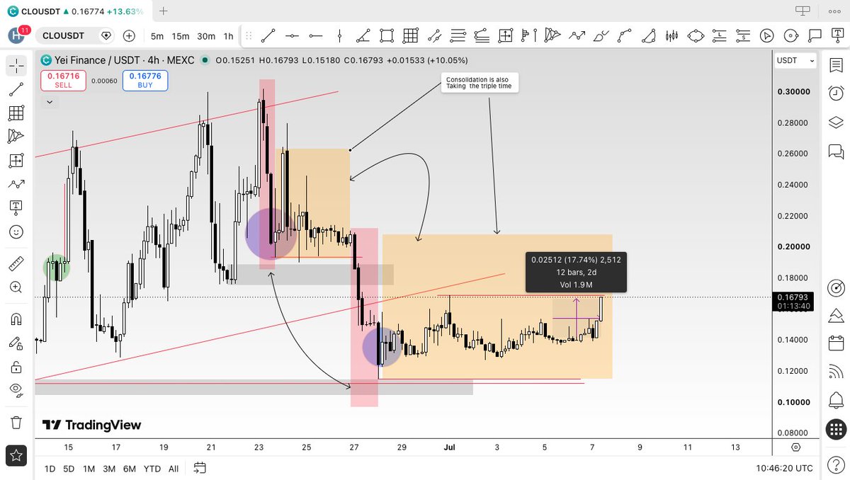 Rashid_HaMza_'s tweet photo. $Clo
Analysis is playing out perfectly.
Almost 17% up from the analysis.
Manage your risk, secure profits when appropriate, and don't let greed take over.
NFA. DYOR.
#CLO #Crypto #Trading #TA #TimeAndPrice #RiskManagement https://t.co/hQLeujsHIp
