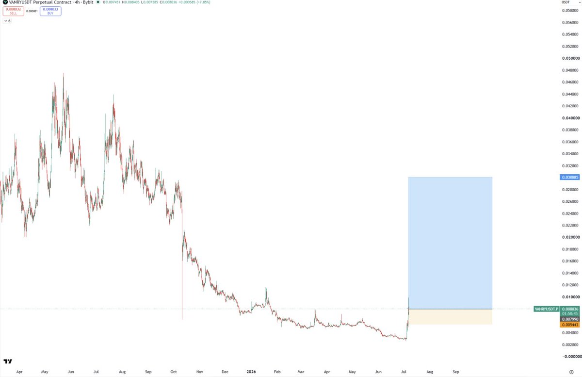 crypto_profitss's tweet photo. #VANRY BULLISH

Round 2 $VANRY https://t.co/LyL155e4b4