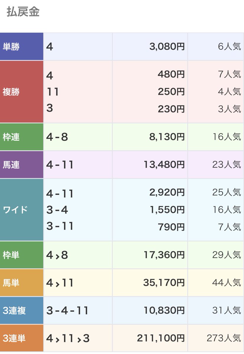 uma_msms's tweet photo. 七夕の金沢競馬2Rにて、1番人気1.5倍のヒコボシが着外で配当跳ねてて草 https://t.co/soxkcg6iNf