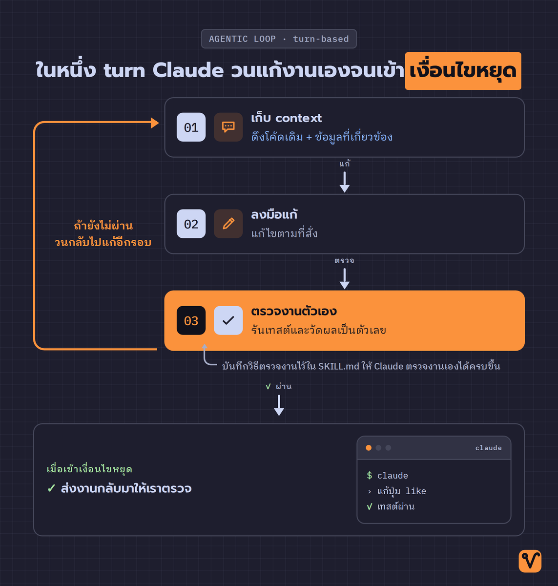 vibecodingth's tweet photo. ทุกครั้งที่สั่ง Claude Code (AI ช่วยเขียนโค้ดของ Anthropic) เราก็วนลูปอยู่แล้ว

พิมพ์สั่งที มันทำมารอบนึง เราตรวจ แล้วสั่งต่อ
เราเองที่กดเริ่มรอบใหม่ทุกที

"ออกแบบลูป" คือเขียนเงื่อนไขหยุดไว้ครั้งเดียว แล้วปล่อยให้มันวนเองแทน

เดี๋ยวไล่ให้ดู 4 แบบ ว่าแบบไหนเหมาะกับงานไหน

1/10 https://t.co/9011AXvG4Z