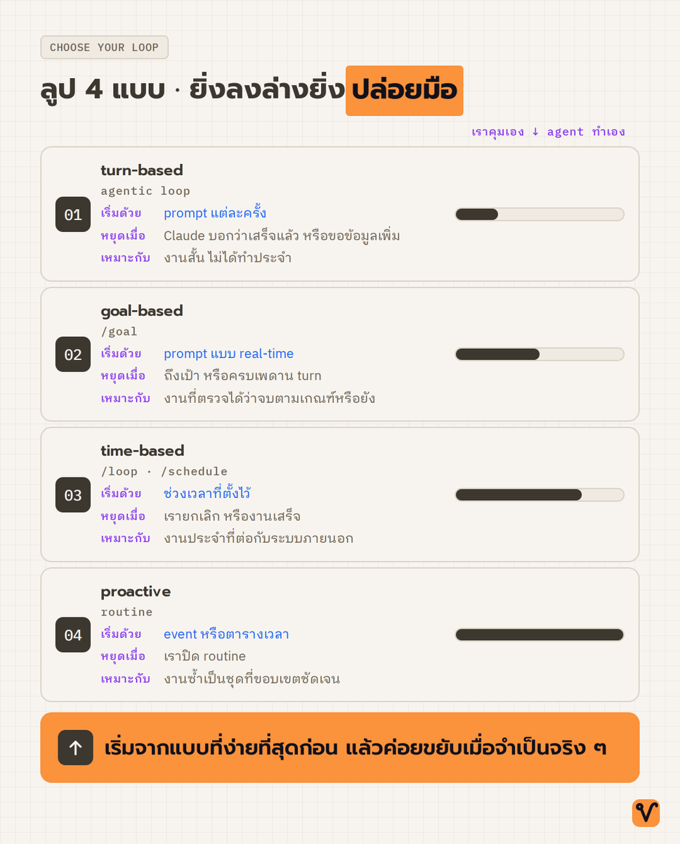 vibecodingth's tweet photo. ทุกครั้งที่สั่ง Claude Code (AI ช่วยเขียนโค้ดของ Anthropic) เราก็วนลูปอยู่แล้ว

พิมพ์สั่งที มันทำมารอบนึง เราตรวจ แล้วสั่งต่อ
เราเองที่กดเริ่มรอบใหม่ทุกที

"ออกแบบลูป" คือเขียนเงื่อนไขหยุดไว้ครั้งเดียว แล้วปล่อยให้มันวนเองแทน

เดี๋ยวไล่ให้ดู 4 แบบ ว่าแบบไหนเหมาะกับงานไหน

1/10 https://t.co/9011AXvG4Z