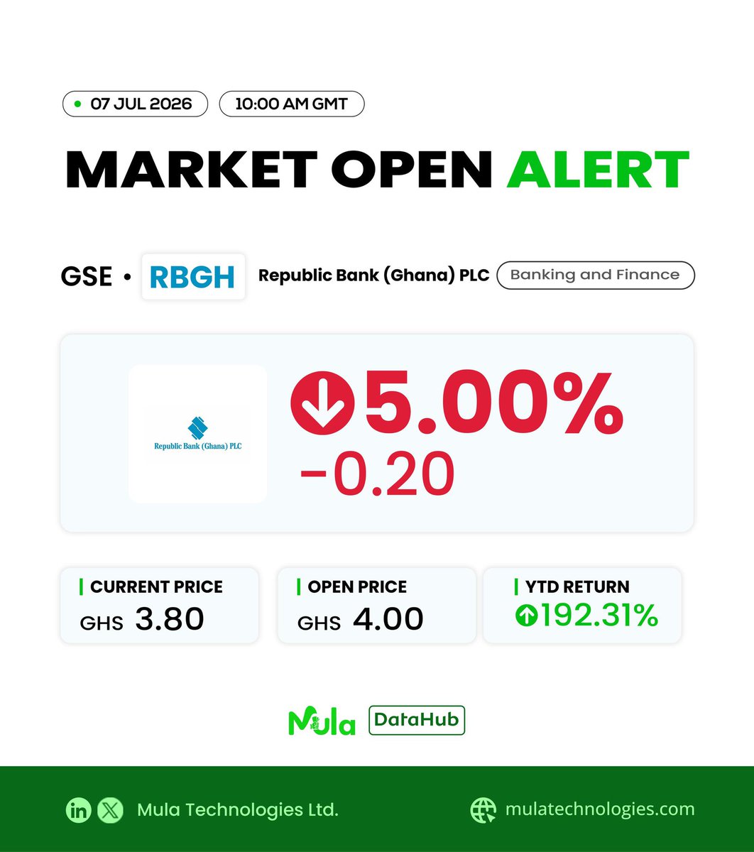mulatechnology's tweet photo. MARKET OPEN ALERT 🚨 07 JUL | 10:00 AM GMT

GSE: RBGH | Republic Bank (Ghana) PLC
GHS 4.00 → GHS 3.80  -5.00% 🔻

YTD: +192.31% 🟢

Big dip at open, but Republic Bank still up 192% YTD.
Track it live on MulaDataHub 👇
https://t.co/6V93cFXuzZ
#GSE #RBGH #Banking #InvestGhana https://t.co/bk782JJdsO