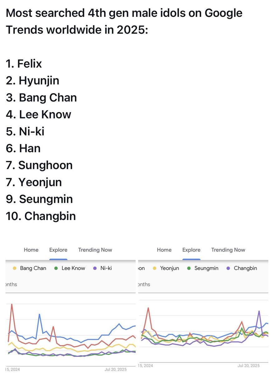 kuugiiiii's tweet photo. Evan’s stans being shady in the QRTs 😭 Mind you, he was never in the Google Top 10 most searched before. That March spike is literally what pushed him to No. 2 after his departure. Y’all need to stop embarrassing yourselves. https://t.co/RXidYk3gld