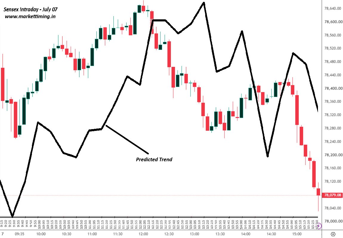 csubbu1971's tweet photo. Nifty and Sensex intraday forecast chart and Nifty BTST Forecast chart comparisons with Real-Time charts are updated as on July 07. https://t.co/6W8PK5dZol