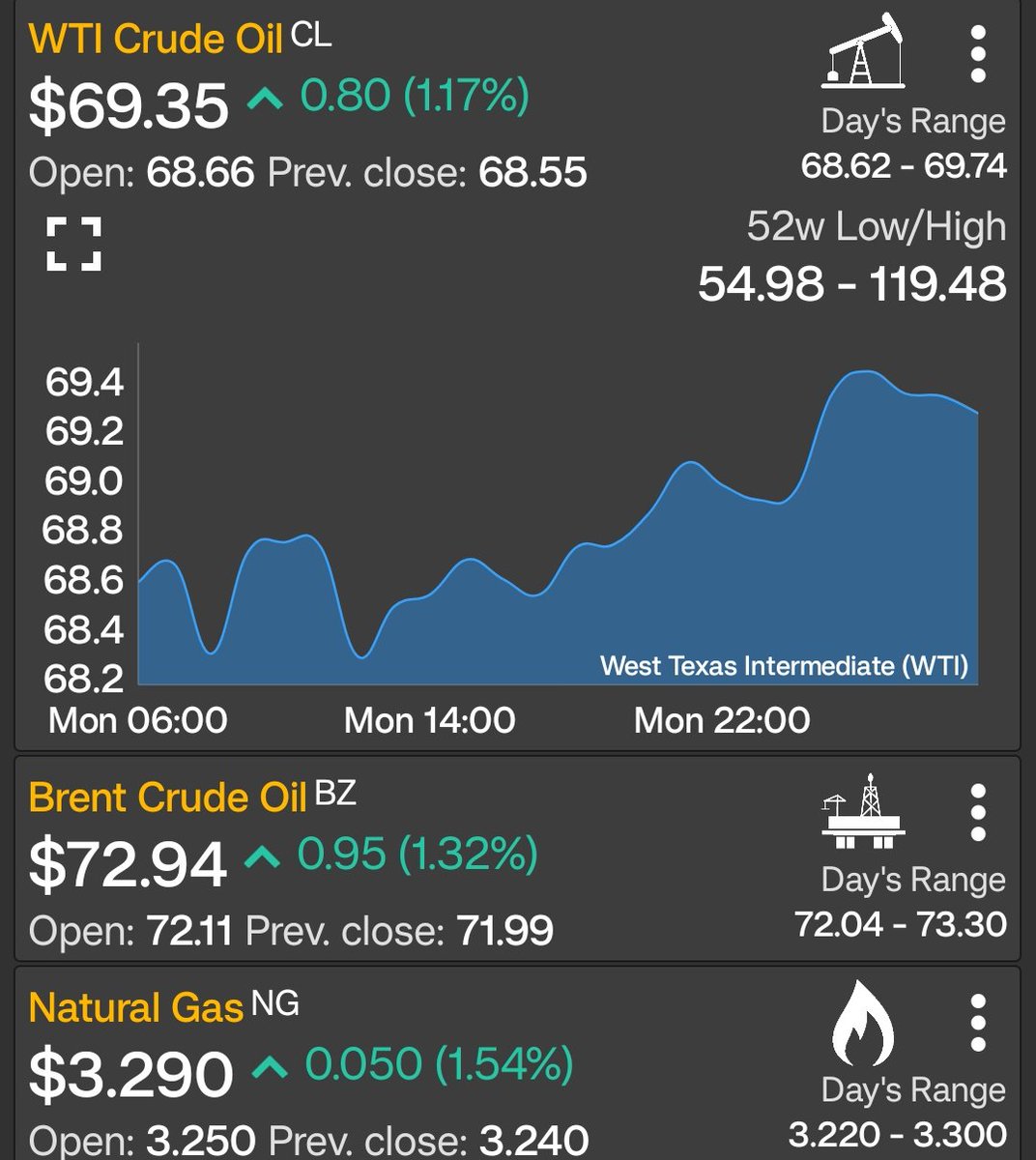Petroenerga1's tweet photo. 🛢️ Muy buenos días amigos 🤗 #FelizMartes Informamos los precios del petróleo y gas natural a esta hora #Wti #Brent #NaturalGas #7Jul #oilandgas #OilPrices #PetrolDieselPrice #business #Tuesday 
https://t.co/mPQzTWktuG https://t.co/ECuuQ3ZciF