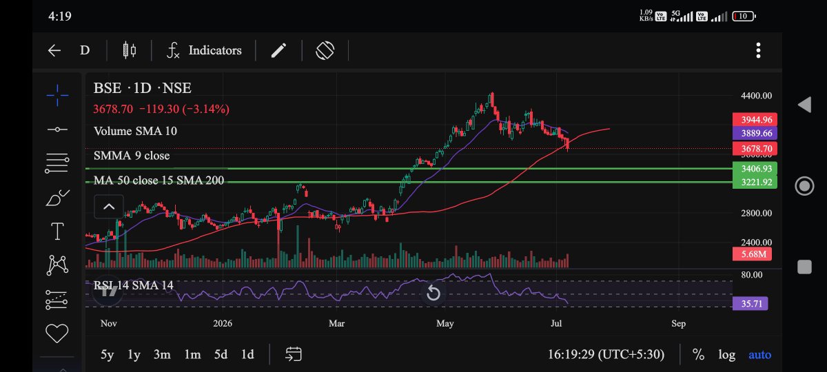 bullbearpremium's tweet photo. @camangalarvind #BSE MADE HIGH OF 4446
20% DOWN FROM ATH
NOW WHAT NEXT ⁉️❓❔
START ACCUMULATION NEAR 3400-3200
NEXT TARGET:6000++
#BSESTOCK #StockTips #trendingstock #stockmarket https://t.co/zG6BXibU0T
