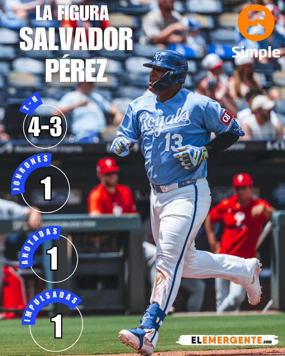 IgnacioSerrano's tweet photo. Salvador Pérez es nuestra Figura @Simple_vzla del día.

El capitán de #KansasCity ligó de 4-3 con jonrón, doble, una remolcada y una anotada. En llamas.
#AsiDeSimple https://t.co/7IdAheEm8L