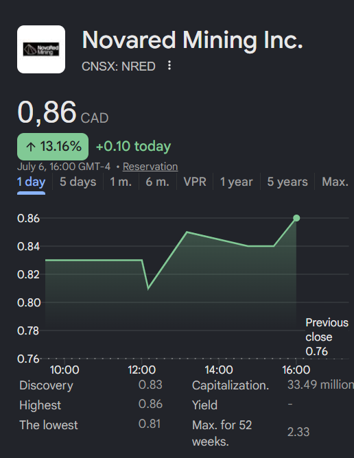 TradePulse2's tweet photo. Found $INSM while researching $ABVX near $95, now $138. In due diligence, the smartest shareholders were checked - and one name immediately stood out: Darwin Global.

In parallel, we are looking at $NRED - a bullish option with an AI twist in critical minerals. NovaRed options the large Wilmac Copper-Gold project (already with platinum signals) in the Quesnel porphyry belt BC. They have their own MetalCore platform: a huge 2.7M+ dataset, patents in the USA, launched a client portal - already hundreds of applications.