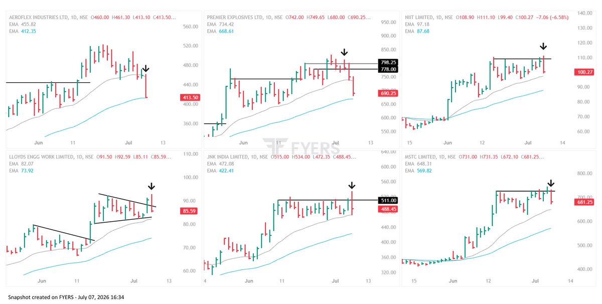 tradinghustlr's tweet photo. Other day, but same story.
...market keeps doing upsets!!
•#Aeroflex
•#PremierExpln
•#NIIT
•#LLOYDENGG
•#JNKIndia
•#MSTC https://t.co/kGBtEh03ao