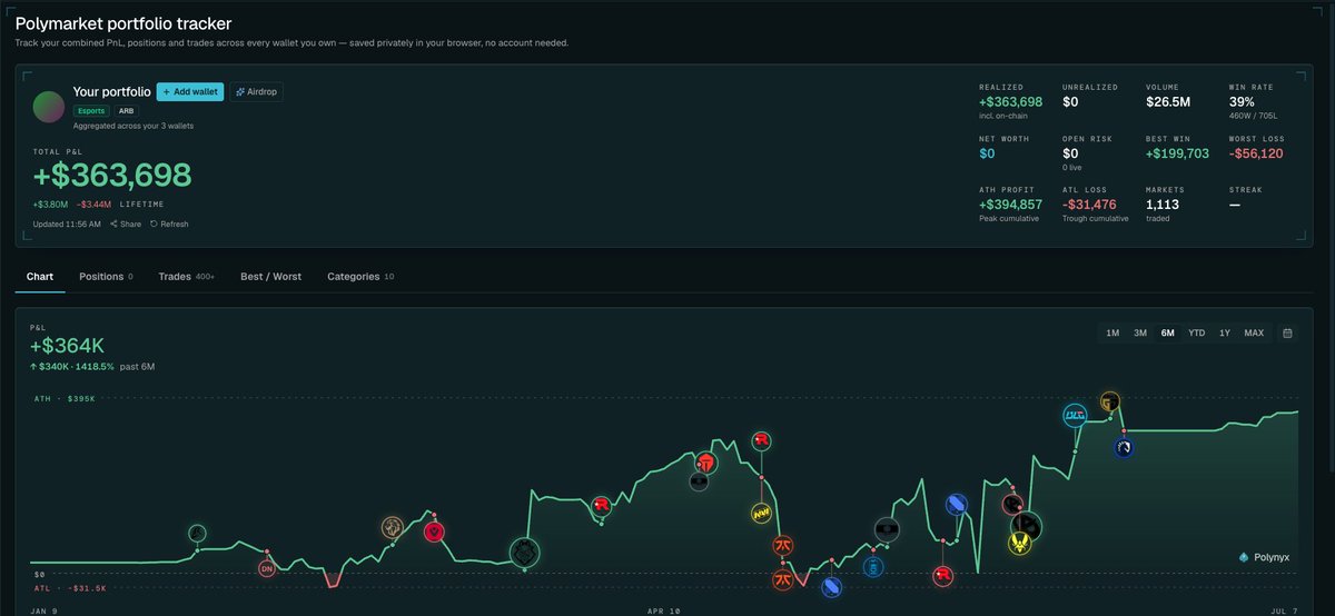 wupplasaurus's tweet photo. Hi everyone, am wupplasaurus!🪿

I have been trading league of legends markets on Polymarket for the past 6 months and have 2 accounts in top15 currently, decided to start sharing my picks and journey here🫡

Would be happy to connect with fellow league enthusiasts👀 @XenyPM https://t.co/Dk69PR3Z6W