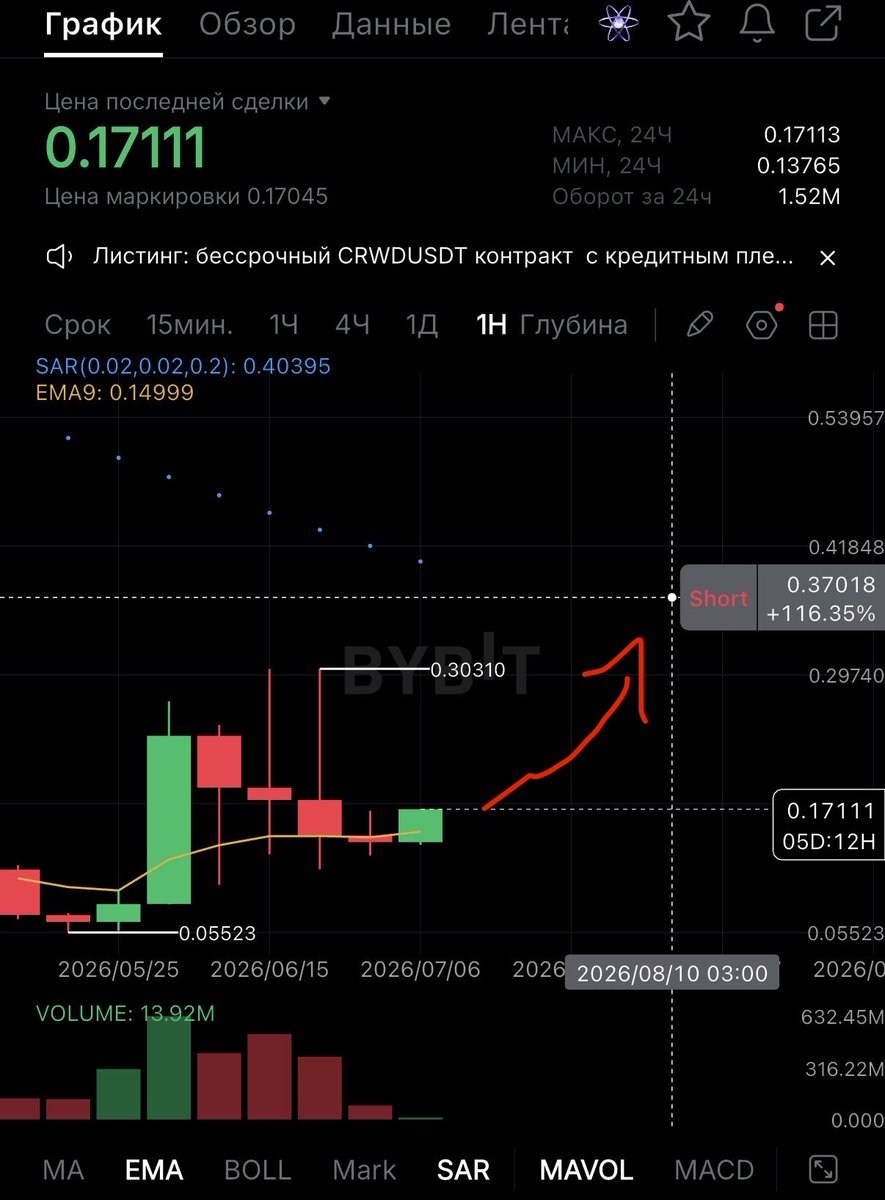CryptoS_Whale's tweet photo. $Clo to  0,27 + https://t.co/vt9BKPMLfY