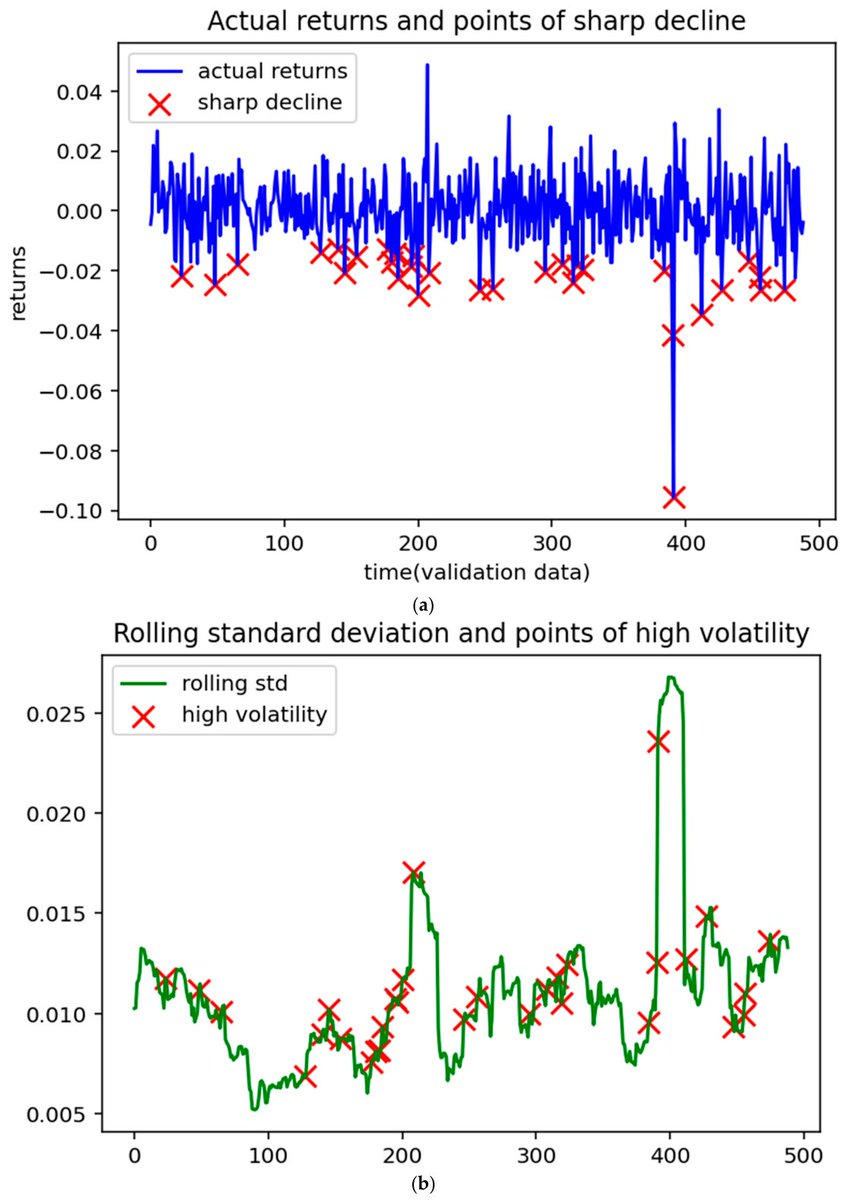 Risks_MDPI's tweet photo. ๐ #Publications2026 #StockMarketRisk #MachineLearning - 7 July
โ๏ธ Predicting Stock Market Risk Using Machine Learning Classification Models
๐ https://t.co/NKYAKejAY1
#KOSPI #RiskPrediction #LogisticRegression #ClassificationModels #FinancialRisk https://t.co/d4Tfz05nI1