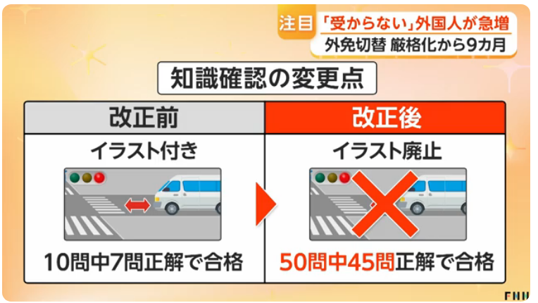 sanfuku3's tweet photo. 各地の自動車教習所で、
「試験に受からない」という外国人からの問い合わせが殺到している。
一昨年来日した中国人女性、教習所で訓練するも右側走行の癖が抜けず2回目も不合格となる。

考えたら車の運転ルールって、子供の時に親とかの運転を見て覚えていくような気がする。
左側走行も景色として当たり前に見てるわけだし、譲り合いのマナーも覚える。
要は母国のマナーや行動規範は、幼少期無意識のうちに脳の深い部分に刷り込まれていく。そこは外国人も同じだ。

一日講習受けたところで身につくわけないし、運転技術とは別の文化的常識の違いで外国人の事故が多いとするなら、いくら試験を厳しくしても事故が減るとは思えない。
事故率で調べると
訪日外国人のレンタカーによる交通事故率は日本人の5.5倍。在日外国人で日本人の約4倍の事故率。
厳格化しても事故率が減らなかったら、文化的常識の違いで防ぎようがないと🙁

ちなみにこの動画の中国人女性、元々運転に向いていないようなのでこのまま諦めて欲しい。

外免切替「受からない」外国人が急増　事故多発などで厳格化　難易度アップで合格率が大幅低下　教習所で猛特訓も https://t.co/rfJsOTlrrW