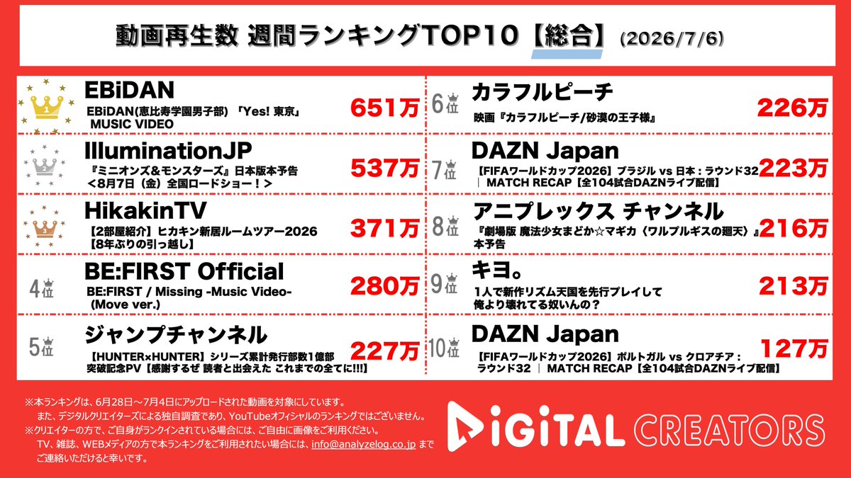 analog_DC's tweet photo. 👑週間総合動画ランキング(6/28~7/4)👑

🥇 #EBiDAN 15周年記念㊗️で60人の圧巻パフォーマンス🕺🪩 表情豊かで明るく前向きな姿が印象的な映像に🫶
🥈#IlluminationJP ミニオンたちの新しい冒険映画が8月7日に公開🎬ミニオンとモンスターたちのハラハラドキドキする展開とミニオンたちの可愛さにメロメロになること間違いなし😍💓
🥉#HikakinTV 8年ぶりの引っ越しで新居ルームツアー🏠✨家族想い👧👩と仕事への熱意が凝縮された２部屋に！

https://t.co/rDGq37eK4q

#YouTubeランキング #デジタルクリエイターズ
