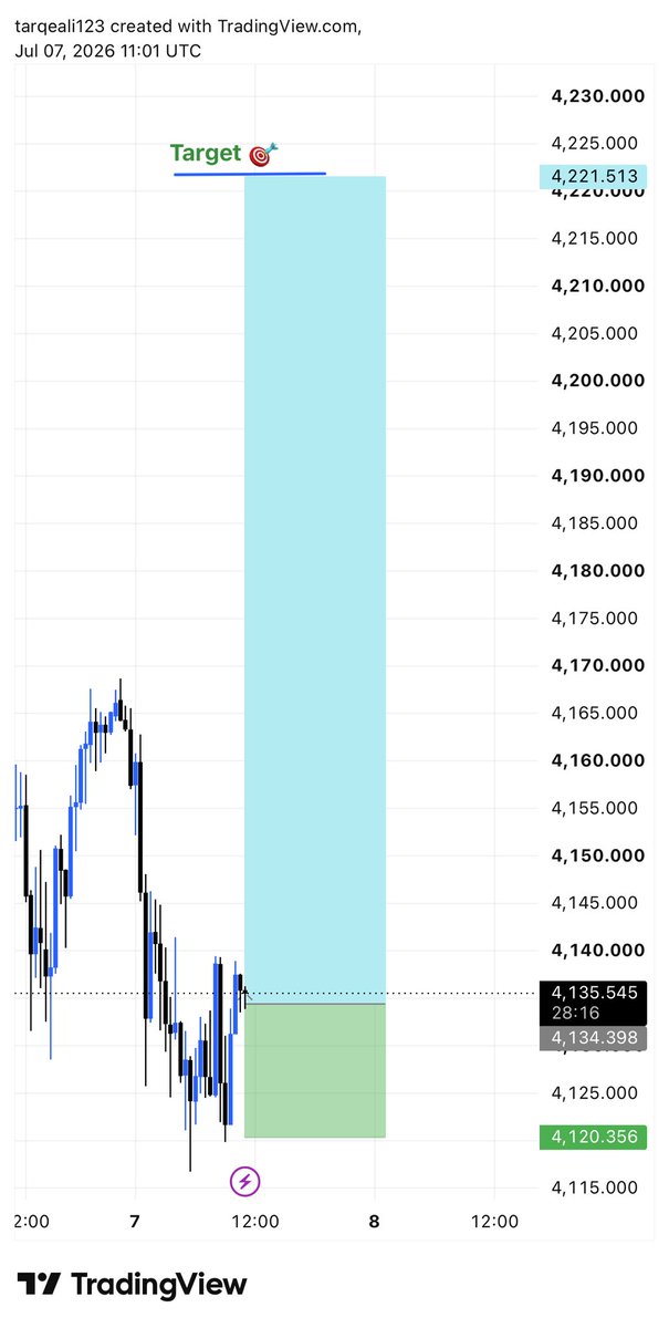 TraderA116's tweet photo. #XAUUSD BUY https://t.co/1CV4WCRJ1V