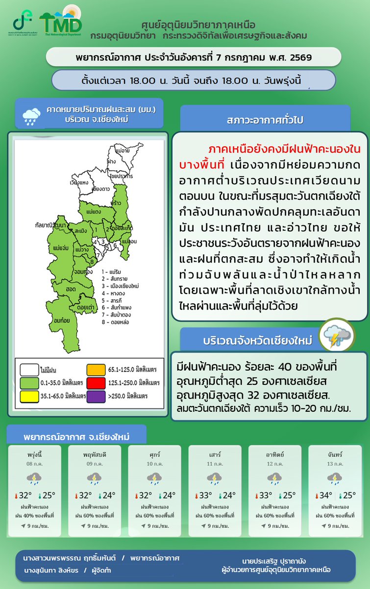 NMeteorological's tweet photo. #พยากรณ์อากาศเชียงใหม่ ประจำวันที่ 7 กรกฎาคม 2569
ตั้งแต่เวลา 18.00 น. วันนี้ จนถึง 18.00 น.วันพรุ่งนี้
#ดิจิทัลเพื่อเศรษฐกิจและสังคม
#กรมอุตุนิยมวิทยา
#ศูนย์อุตุนิยมวิทยาภาคเหนือ https://t.co/BExoTZrwZh