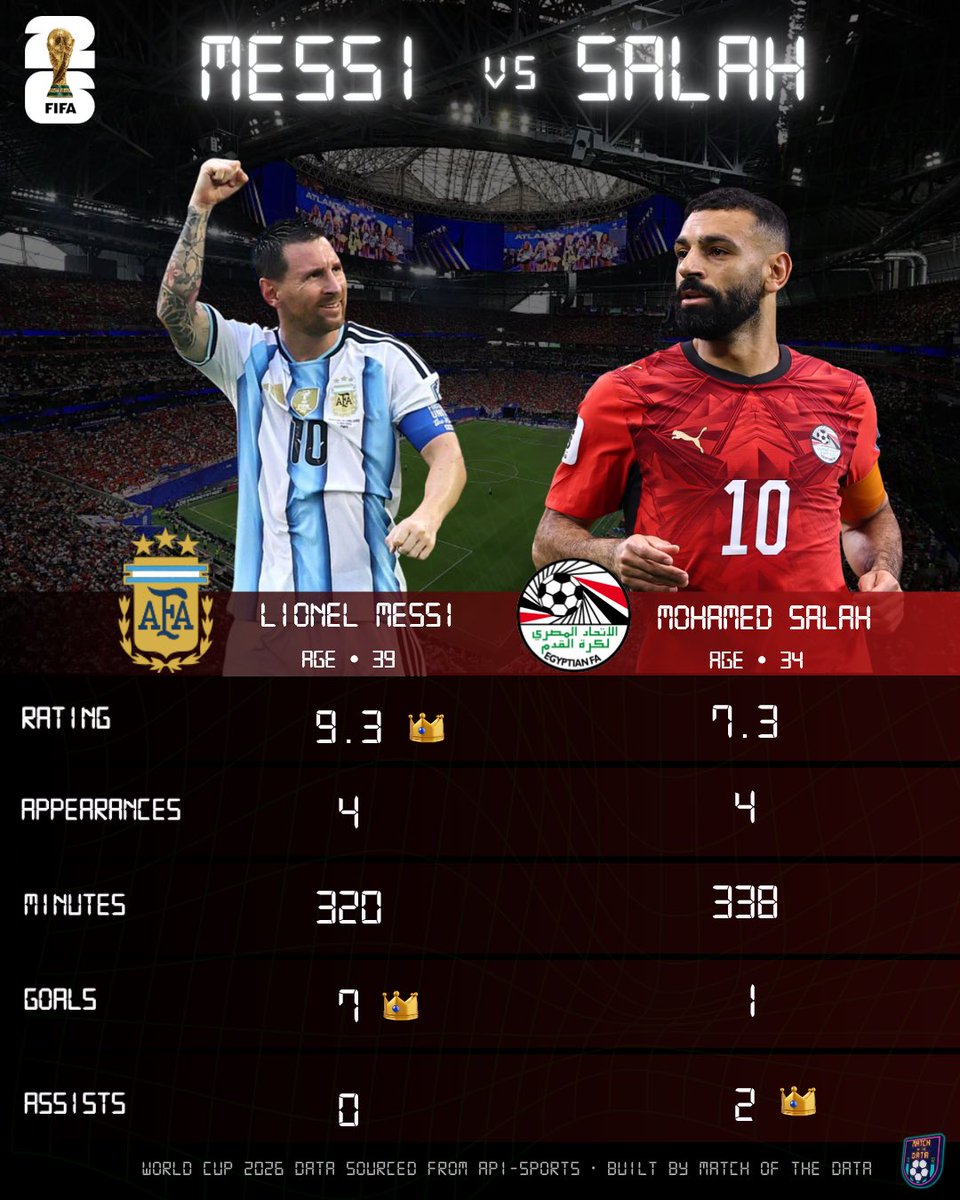matchofthedata_'s tweet photo. Argentina 🇦🇷 v 🇪🇬 Egypt
—————————————
Goat 🐐 v 👑 King
——————————
Messi v Salah
———————
The generation game. 

WC26 • R16 •  7th July • 5pm BST • Atlanta Stadium

Compare players https://t.co/3hoDenDYqQ
Link in bio 👉

#fifaworldcup2026 #argentina #egypt #messi #salah https://t.co/BgkzLeBDED