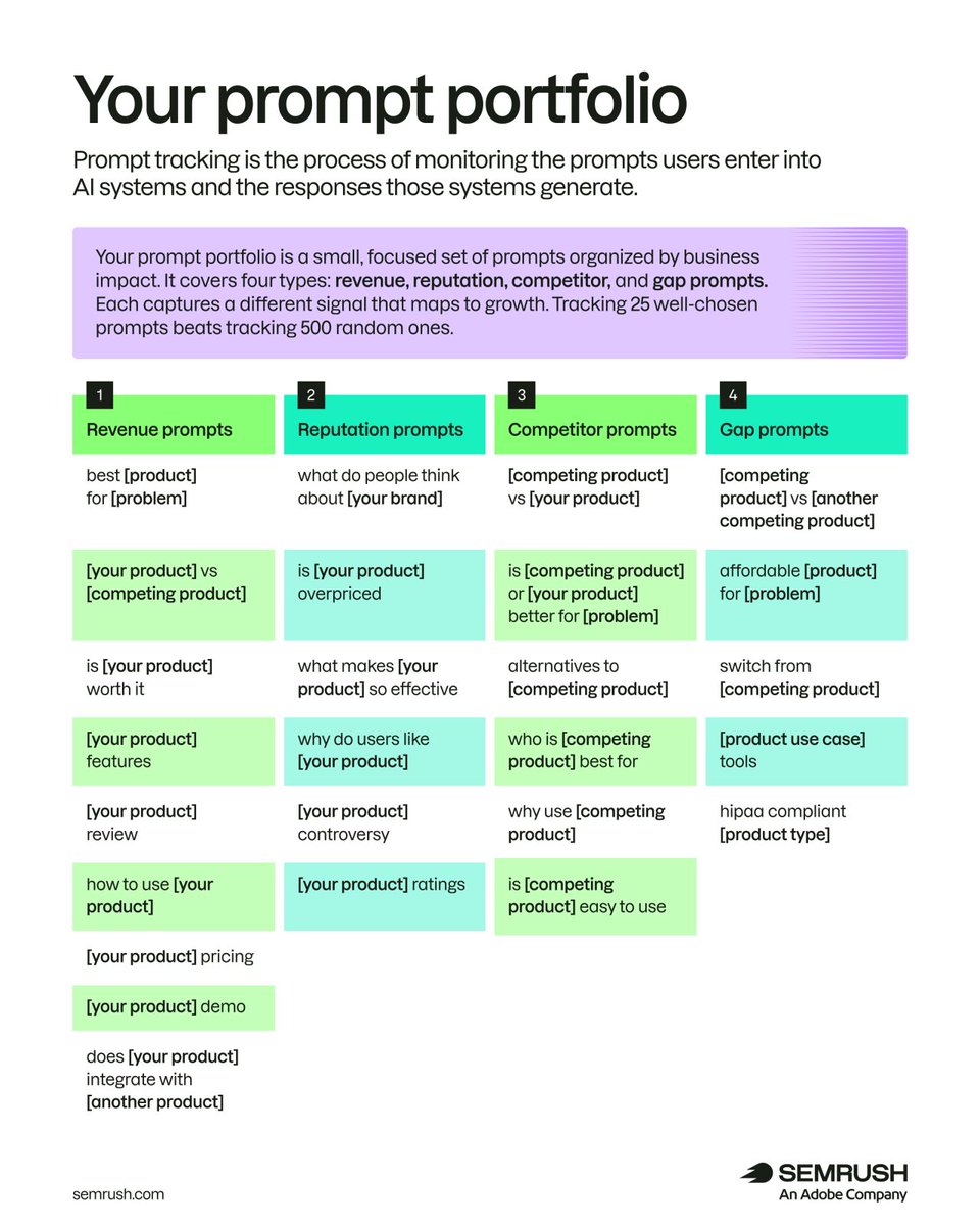 semrush's tweet photo. ChatGPT is sending customers to your competitors, and you don't even know it 🙃 

Prompt tracking shows you exactly when and how AI mentions your brand  (so you can stop losing sales to whoever shows up instead of you).

Start with a prompt portfolio: a small set of high-value prompts mapped to real buying moments.
The brands on top aren't just doing SEO anymore. They're tracking the prompts that matter: https://t.co/F4zMBIKz8V.