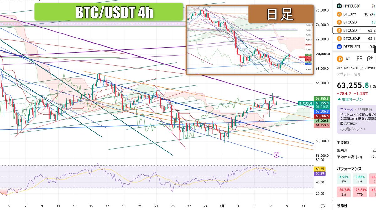 FTcoin2023's tweet photo. Bitcoinは急にやる気出して下降ライン上凸！
昨晩の61300ドル急落から一気に高値64700ドルの両面焼きという、やはりクソ相場の極み😅

ウェッジやサポート下凸フェイクからの大相場も無くはないですが、クソな裏切り確率が高いので私はオススメしません😇

まずは目先ラインのブレイク有無を確認！🚩 https://t.co/aphHUZ1dvC
