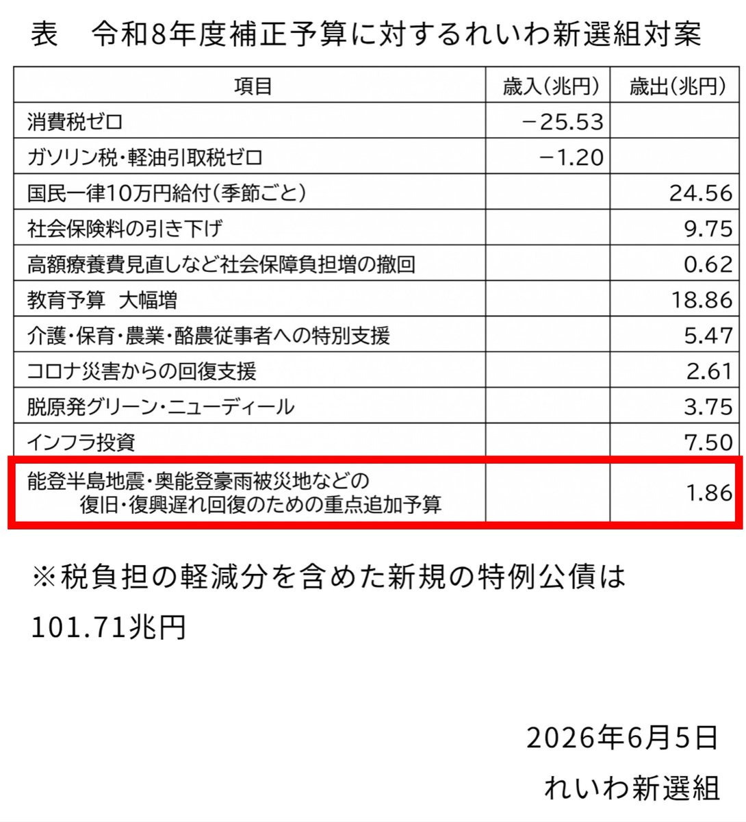 kz09210's tweet photo. おいこらさんの投稿に「れいわも能登に言及しなくなった」的なことを言う情報弱者さんがいたので代わりに貼っておきます。
先月出された令和8年度補正予算に対する修正案です
#能登を見捨てるな #れいわ新選組 https://t.co/gA6lSgJTNk