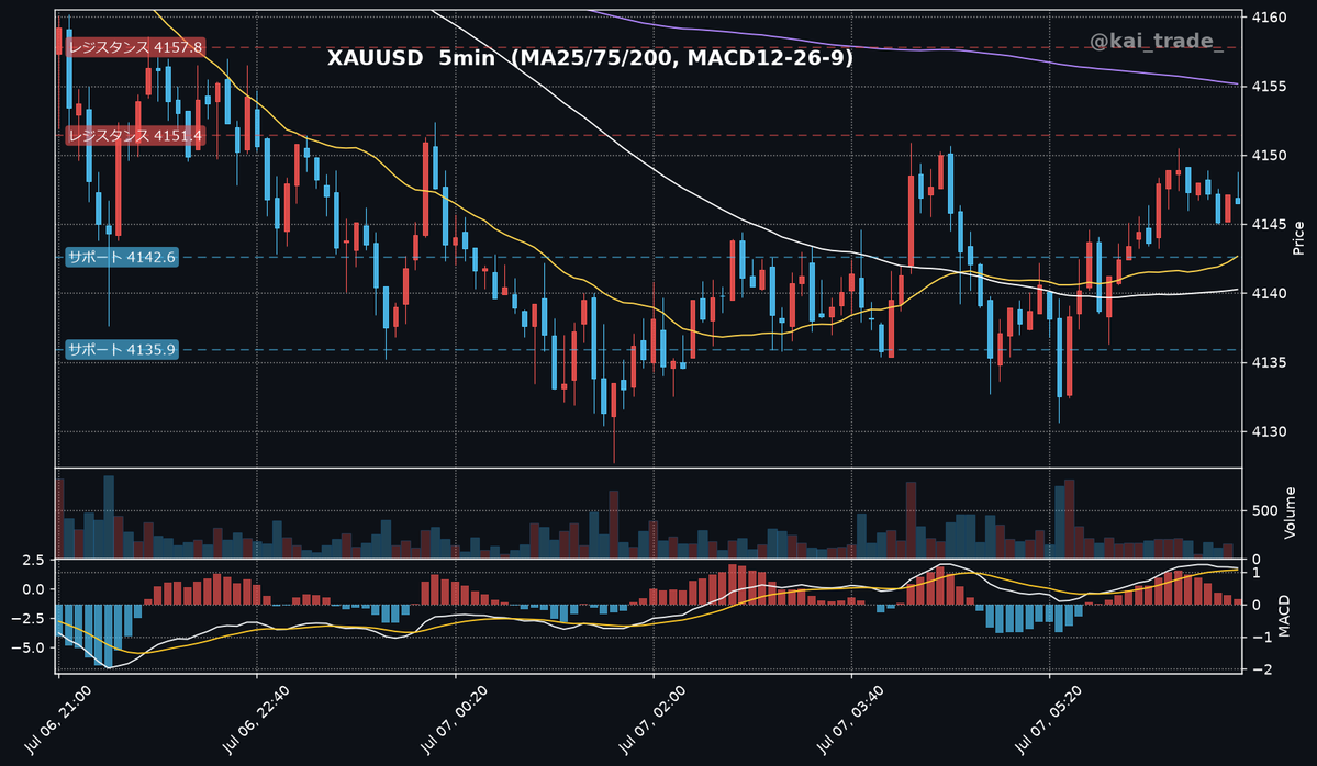 kai_trade_'s tweet photo. 📅7月7日｜ゴールド（XAUUSD）

▶本日のトレード分析
ドル高基調と米金融政策への思惑が上値を抑えやすい展開。短期的な反発も見られるが、重要経済指標への警戒感から方向感に乏しい値動きとなりやすいだろう。

━━━━━━━━━━━━━━
💡本日のポイント
━━━━━━━━━━━━━━
✅ドル高圧力が継続し、金価格の上昇を抑制する可能性に注意が必要だ。
✅本日発表される米貿易収支と、明日未明のFOMC議事要旨の内容に市場の注目が集まる。
✅地政学的リスクの動向が安全資産としての金需要を刺激するか、引き続き注視する。

━━━━━━━━━━━━━━
📊テクニカル分析
━━━━━━━━━━━━━━
現在値は4146.5。移動平均線を見ると、MA25（4142.7）とMA75（4140.3）は下から支える形だが、MA200（4155.1）は上値抵抗となる水準にある。MACDは1.7881、シグナル1.6232と、わずかに買いが優勢の兆候が見られる。日足は直近高値4377.0・直近安値3962.5に対し下降基調にある一方、4時間足は直近高値4215.5・直近安値4026.6で上昇基調を示し、1時間足は直近高値4187.3・直近安値4127.7で下降基調だ。全体としては方向感が入り混じっており、4142.6-4135.9のサポート水準、そして4151.4-4157.8のレジスタンス水準が意識されやすい。

━━━━━━━━━━━━━━
📰ファンダメンタルズ分析
━━━━━━━━━━━━━━
❶金価格は、投資家が連邦準備制度理事会（FRB）の6月会合議事要旨を待つ中、1オンスあたり4,150ドルを下回って推移している。過去3日間連続で下落しており、ドル高が金価格の重しとなっている状況だ。また、米国の弱いPMIデータはドル安に寄与したが、FRBの利上げ期待は依然として金価格の上昇を抑制する可能性がある。

❷
7月7日（火）21:30 米国 貿易収支（5月）
予想：-783.0億ドル / 前回：-559.0億ドル

7月8日（水）03:00 米国 米連邦公開市場委員会（FOMC）議事要旨

❸ドル高の継続は金価格にとって下落圧力となりやすく、本日発表の米貿易収支や明日未明に公開されるFOMC議事要旨の内容次第で、FRBの金融政策見通しが変化し、金市場に大きな影響を与える可能性がある。地政学的リスクの動向も金価格の変動要因として注目されるだろう。

💎——————————————————–💎
毎日ドル円(USDJPY)とゴールド(XAUUSD)の相場分析を発信しています💹プロフ記載の無調オプチャでは先出配信もやってるので参加しておいてね！『いいね＆フォロー』もお願いします🙏
💎——————————————————–💎

#XAUUSD #ゴールド #トレード分析 #FX