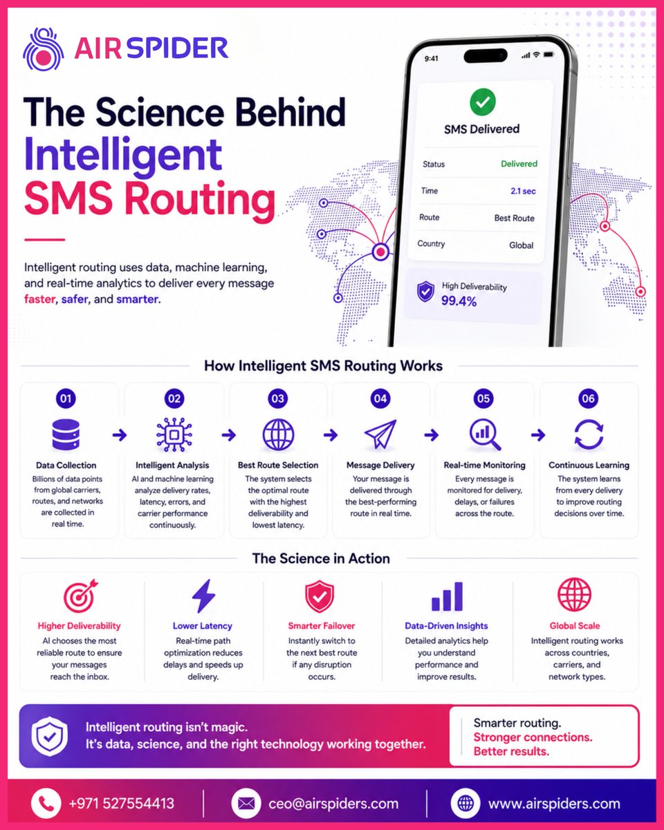 airspiders's tweet photo. Sending an SMS isn't just hitting "send." It's an entire science🧠

When your OTPs are delayed, people get frustrated and walk away. Discover #AirSpider real-time analytics can deliver #messages faster, safer, and smarter.

Let's fix your infrastructure👇

#A2P #SMS #Marketing https://t.co/TTtYP8BZ2Q