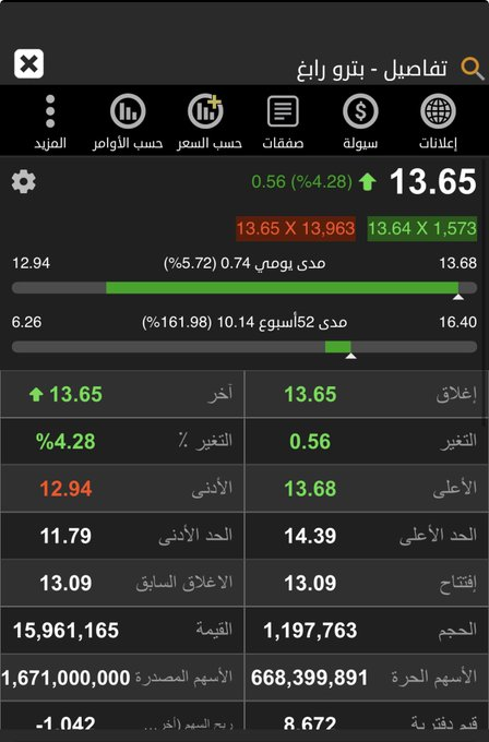 hamoood_19745's tweet photo. تحديث ..
#بتر_رابغ 
الان الوقف ١٣.٢٥ وهي  تمثل شمعة كميات بيعيه سابقه وايضا منطقة قاع سابق 
تجاوزها جدا جميل لمشوار السهم 
ليصبح الهدف ١٤.٤٧ متاح ونحدث عندها ..

 ليست #توصيه وانما رأي فني تنبؤي ..
مبني علي قراءة الشارت ..🌷 https://t.co/qa0dtcurIU