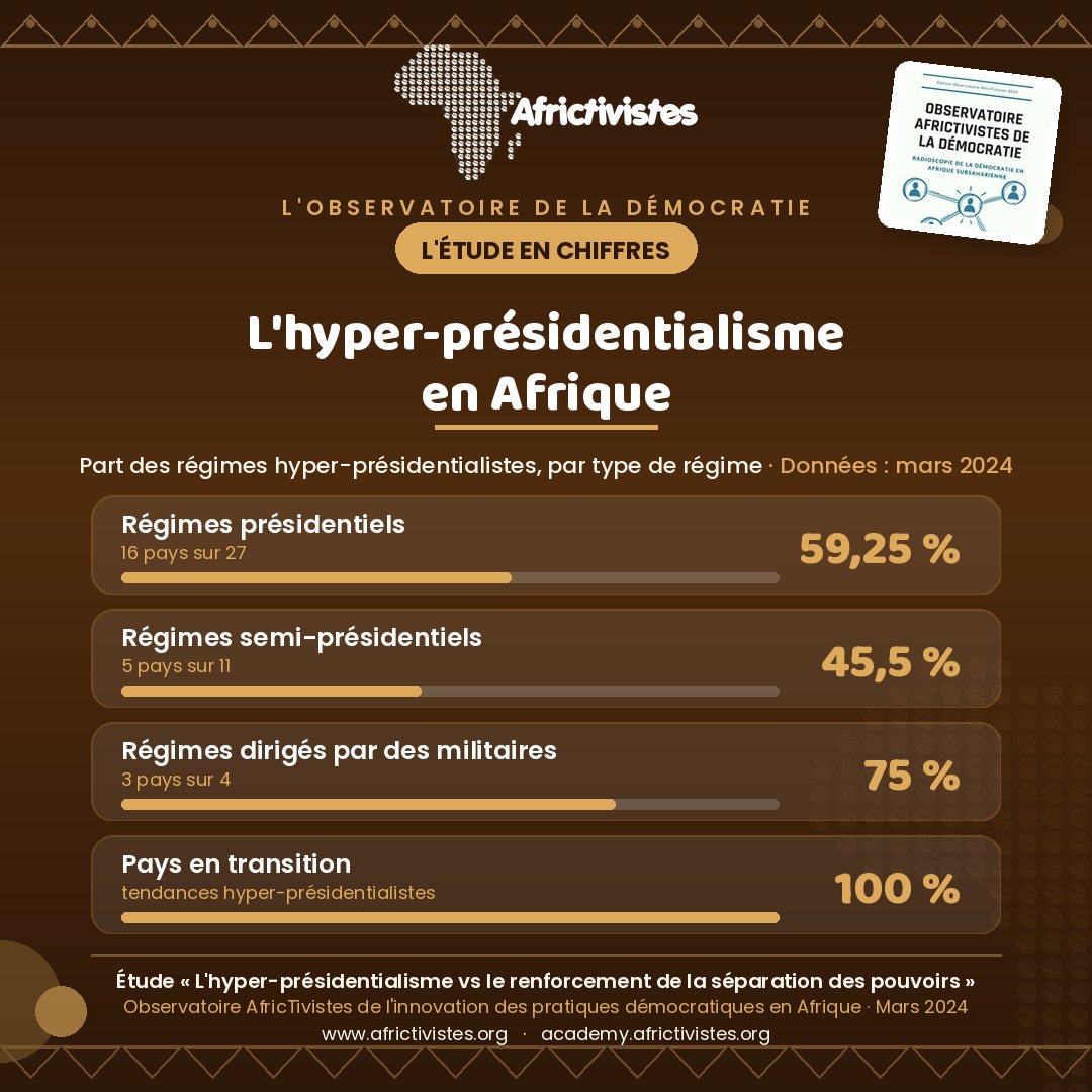 AFRICTIVISTES's tweet photo. 📊 L'hyper-présidentialisme en Afrique, en chiffres

En mars 2024, l'étude de l'#Observatoire AfricTivistes de la démocratie dressait un constat sans appel :

🔴 59,25 % des régimes présidentiels africains étaient hyper-présidentialistes
🔴 45,5 % des régimes semi-présidentiels
🔴 75 % des régimes dirigés par des militaires
🔴 100 % des pays en transition présentaient des tendances hyper-présidentialistes

⚠️ Depuis, le paysage a évolué — et pas toujours dans le bon sens : dissolution des partis politiques et mandat sans élection au Mali, réforme constitutionnelle contestée au Togo, transitions refermées par les urnes au Gabon, au Tchad et en Guinée, alternances au Sénégal et au Bénin… La concentration du pouvoir exécutif reste le principal défi des démocraties africaines.

📖 Lire l'étude complète en français : https://t.co/gLn7CCOcCQ 

----------------------------------------------

📊 Hyper-presidentialism in Africa, by the figures

In March 2024, a study by the AfricTivistes Democracy #Observatory reached an unequivocal conclusion:

🔴 59.25 per cent of African presidential systems were hyper-presidential
🔴 45.5 per cent of semi-presidential systems
🔴 75 per cent of military-led regimes
🔴 100 per cent of countries in transition exhibited hyper-presidentialist tendencies

⚠️ Since then, the landscape has changed — and not always for the better: the dissolution of political parties and an unelected government in Mali, a contested constitutional reform in Togo, transitions brought to a close by elections in Gabon, Chad and Guinea, and changes of government in Senegal and Benin… The concentration of executive power remains the main challenge facing African democracies.

📖 Read the full study in french : https://t.co/gLn7CCOcCQ

#AfricTivistes #Observatoire #Démocratie #HyperPrésidentialisme #SéparationDesPouvoirs #Afrique #Gouvernance
