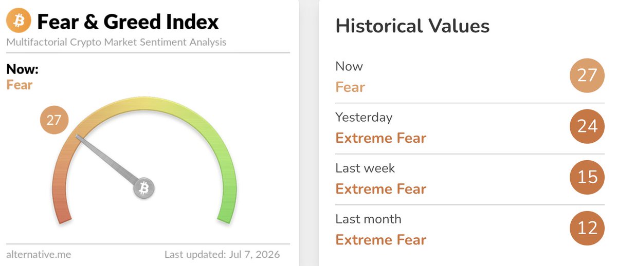 kingpaintbody's tweet photo. RT @SatoshiFlipper: Have we officially graduated from EXTREME FEAR to FEAR? https://t.co/HR2qg20DcJ