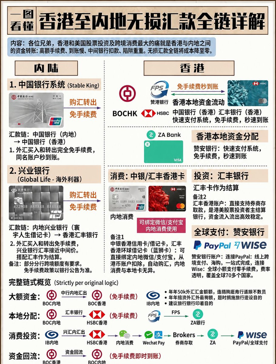 kittendong's tweet photo. 香港银行卡小知识：跨境资金往来

内地与香港的资金往来，根据资金方向和使用场景，有多种合规便捷的渠道。（博主主页有详细操作笔记，仅供参考）

💰 从内地转往香港

银行跨境汇款

这是最传统、适合大额资金的方式。你可以通过手机银行或银行柜台操作。

跨境支付通

这是近年来推出的新功能，非常适合小额、高频的日常转账，比如给在香港读书的孩子生活费。

特点： 通过内地银行的 App，使用“转数快（FPS）”系统，可以实现实时到账，操作简便。

携带现金

适合小额应急。入境时，每人每次可携带不超过 2 万人民币 或等值 5000 美元 的外币现金。

---

💸 从香港转回内地

银行跨境汇款

操作： 通过香港银行的 App 或柜台，向自己名下的内地银行账户汇款。

跨境支付通（目前仅限 HK ID）

银联卡取现与消费

ATM 取现： 用香港的银联储蓄卡，在内地任何一台有“银联”标识的 ATM 都可以取现。

直接消费： 在内地使用支持银联的 POS 机刷卡，或者将香港信用卡绑定到支付宝、微信。

银行托收支票

---

✨ 核心原则

小额日常： 优先使用“跨境支付通”，方便快捷。

大额资金： 走银行“跨境汇款”渠道，合规稳妥。

内地消费： 多用“银联/支付宝/微信”，直接消费不占额度。

合规第一： 无论哪种方式，务必保证资金来源和用途的真实合法，并保留好相关凭证。