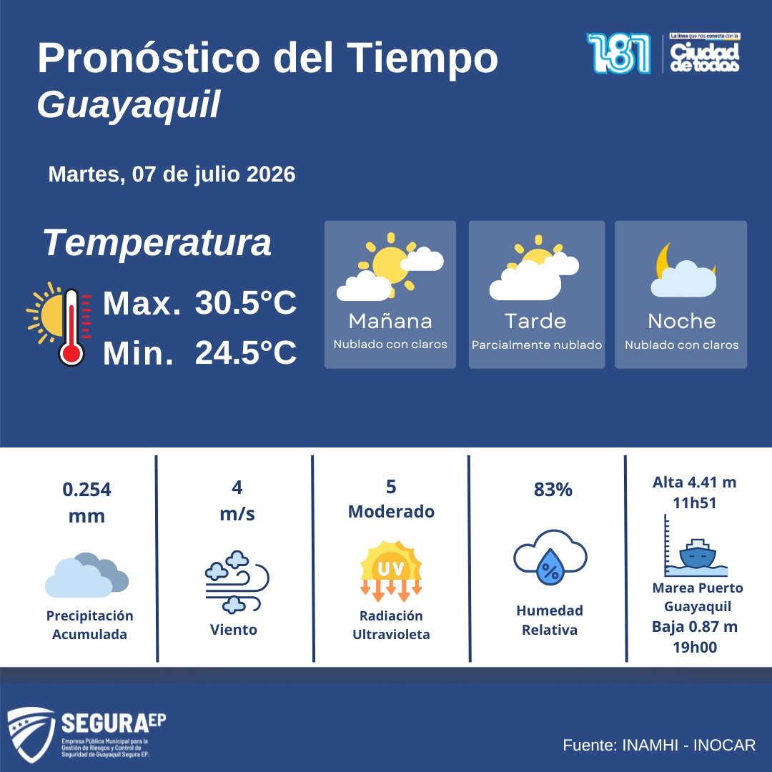 segura_ep's tweet photo. PRONÓSTICO DEL TIEMPO PARA GUAYAQUIL
🗓️ 7/7/2026

🌡️ Temperatura de 24.5°C a 30.5°C
🌤️ Condiciones: Parcialmente nublado con claros.
🌧️ Precipitaciones: Existe baja probabilidad de lluvias.
🌞 UV: 5 Moderado https://t.co/RvpWCdvY4z
