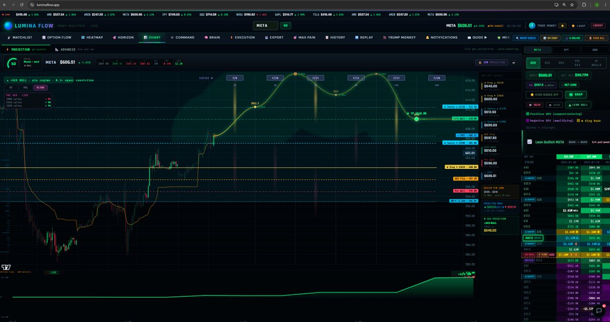 TRADEMONKEY25's tweet photo. $meta 600 good support. Over 610 your next resistance is 620.  Weeklies 620 good play if there is a pullback to 600 good support. 

Not a financial advice

 #GEX #GammaExposure #DealerGamma #OptionsGamma #GammaSqueeze #MarketMakers https://t.co/K13J5TXVeA