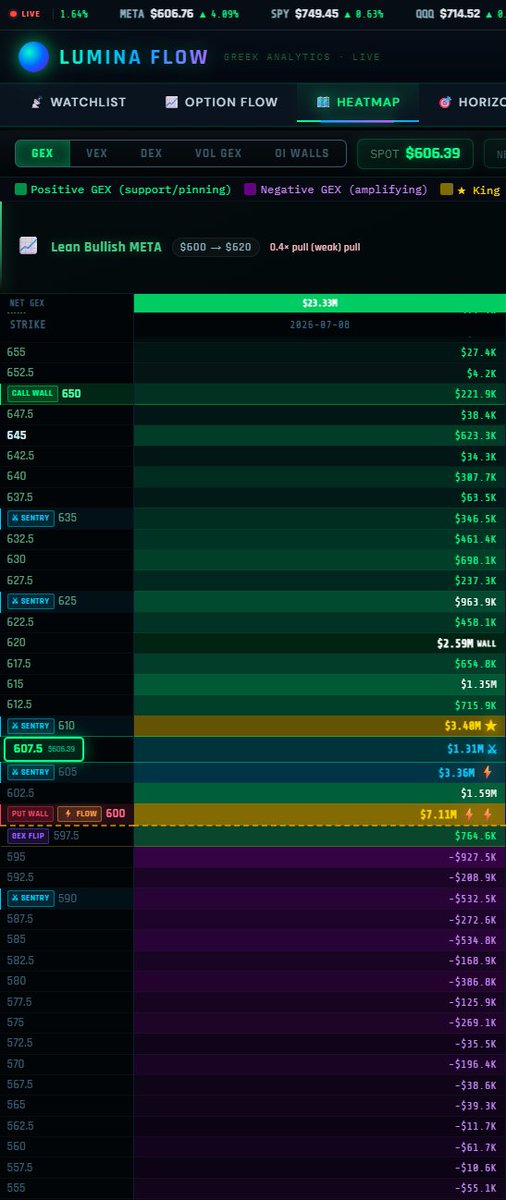 TRADEMONKEY25's tweet photo. $meta 600 good support. Over 610 your next resistance is 620.  Weeklies 620 good play if there is a pullback to 600 good support. 

Not a financial advice

 #GEX #GammaExposure #DealerGamma #OptionsGamma #GammaSqueeze #MarketMakers https://t.co/K13J5TXVeA