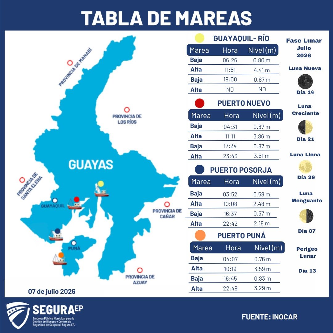 segura_ep's tweet photo. TABLA DE MAREAS
🗓️ 7/7/2026

La Sala Situacional de #SeguraEP presenta la tabla de mareas para Guayaquil y su área de influencia.

Revise la información para estar alerta en sectores cercanos a esteros y ríos. https://t.co/J1LNQJPizQ