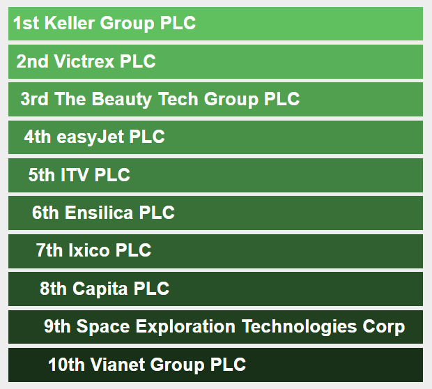 ShareScope's tweet photo. The top 10 most searched instruments by ShareScope subscribers in the last 24 hours. If you're already a subscriber, you can find this updated every hour on the ShareScope homepage. #KLR #VCT #TBTG #EZJ #ITV #ENSI #IXI #CPI #SPCX #VNET https://t.co/7LhAxS4ty2
