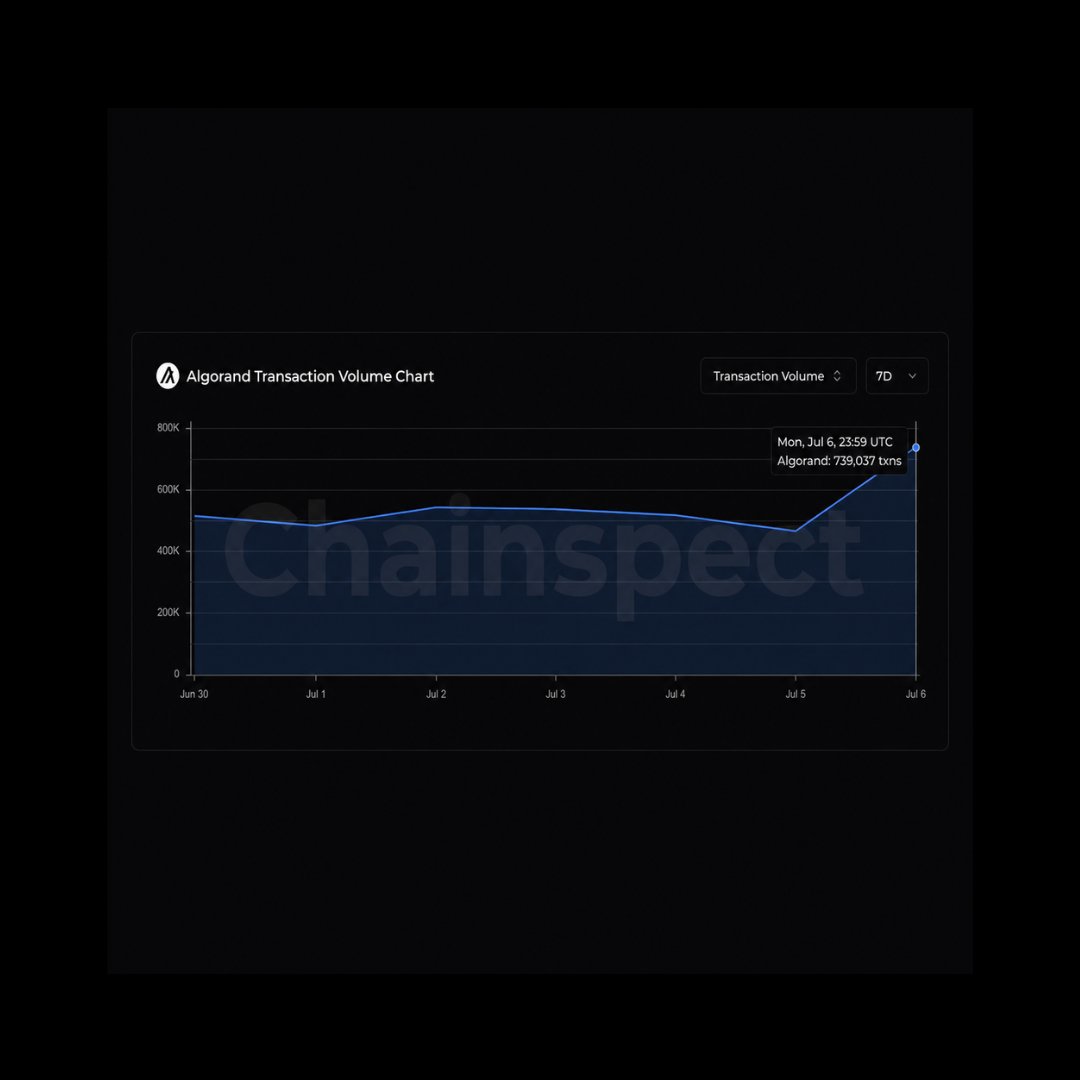 MSBIntel's tweet photo. BREAKING: Algorand processed over 739K transactions, setting new weekly activity record, per Chainspect. https://t.co/Jz7n6MjgHs
