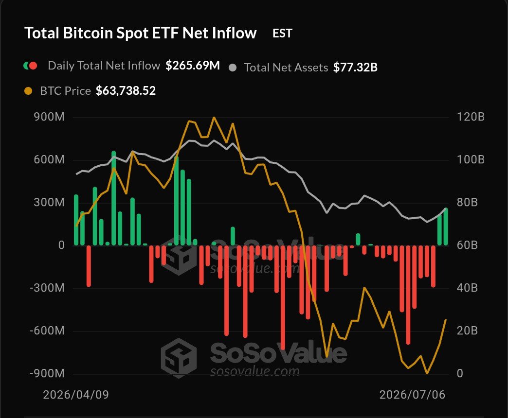 CoinTabNews's tweet photo. U.S. spot $BTC ETFs recorded $265.7M in net inflows on July 6, extending institutional buying.

BlackRock's IBIT led the day with $209.4M in inflows, followed by Grayscale BTC Mini ($42.3M) and ARKB ($33.0M). https://t.co/lzvwsAGVvm